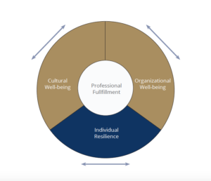 Burnout is caused by individual, cultural and organizational factors.