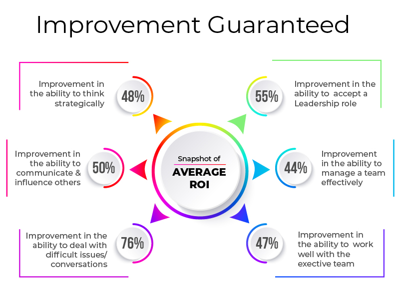 Improvement Guranteed