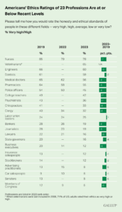 americans ethics ratings of 23 professions are at or below recent levels