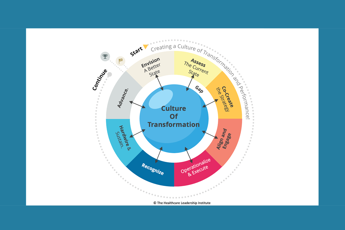 Culture of Transformation Blog